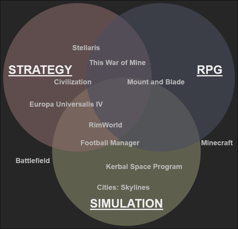 A Venn diagram with the genres Strategy, RPG and Simulation. Placing the games Stellaris, This War of Mine, Civilization, Mount and Blade, Europa Universalis IV, RimWorld, Football Manager, Battlefield, Minecraft, Kerbal Space Program and Cities: Skylines in it.