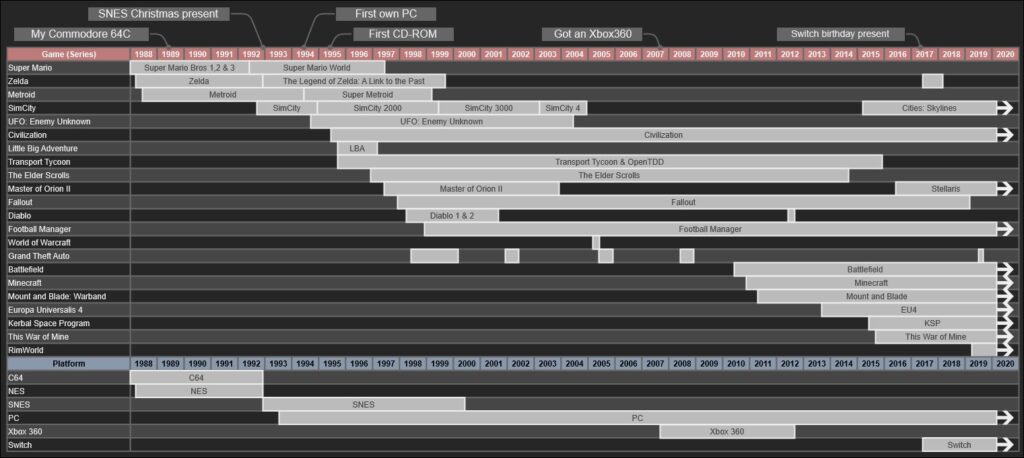 Gantt style timeline for games played and platforms used by Lars Magnus Fylke, spanning 1988 to 2020. The timeline is further explained in the text.